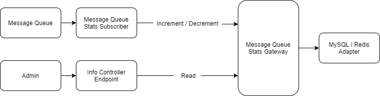 Message queue stats gateway